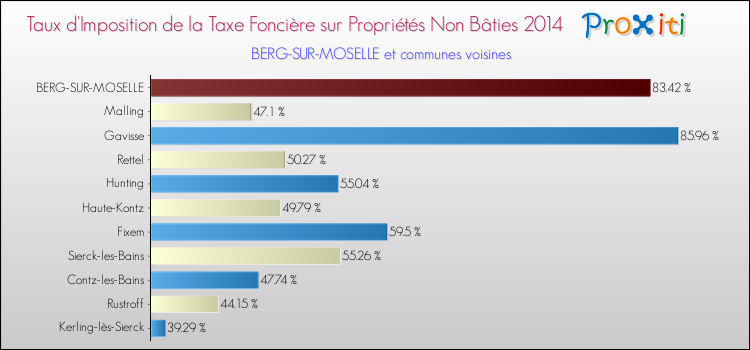 Taux d'imposition de la taxe foncière sur les immeubles et terrains non batis 2014 pour BERG-SUR-MOSELLE et les communes proches Comparaison des taux d'imposition de la taxe foncière sur les immeubles et terrains non batis 2014 pour BERG-SUR-MOSELLE et les communes voisines