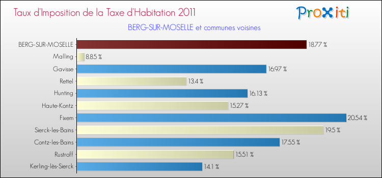 Taux d'imposition de la taxe d'habitation 2011 pour BERG-SUR-MOSELLE et les communes proches Comparaison des taux d'imposition de la taxe d'habitation 2011 pour BERG-SUR-MOSELLE et les communes voisines