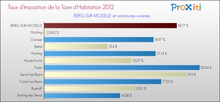 Taux d'imposition de la taxe d'habitation 2012 pour BERG-SUR-MOSELLE et les communes proches Comparaison des taux d'imposition de la taxe d'habitation 2012 pour BERG-SUR-MOSELLE et les communes voisines