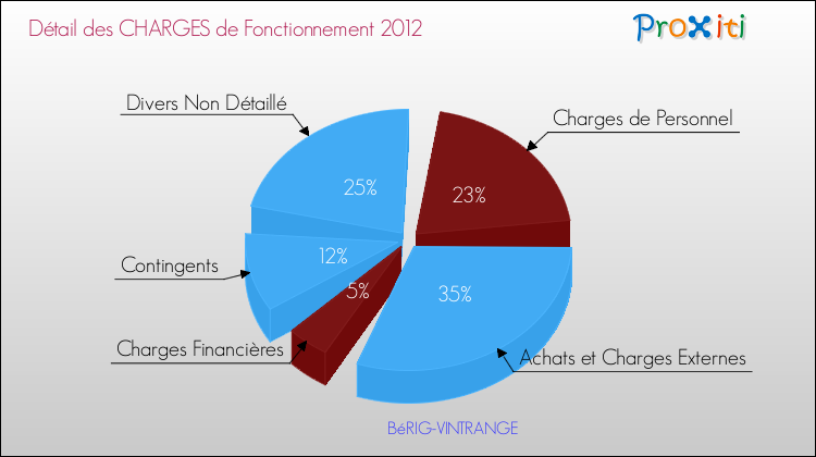 Décomposition des Charges de Fonctionnement 2012 de la commune de BéRIG-VINTRANGE Charges de Fonctionnement 2012 pour la commune de BéRIG-VINTRANGE