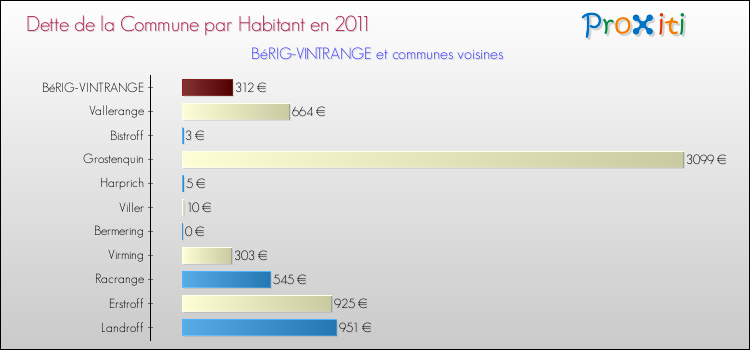 Dette par habitant de la commune en 2011 pour BéRIG-VINTRANGE et les communes proches Comparaison de la dette par habitant de la commune en 2011 pour BéRIG-VINTRANGE et les communes voisines
