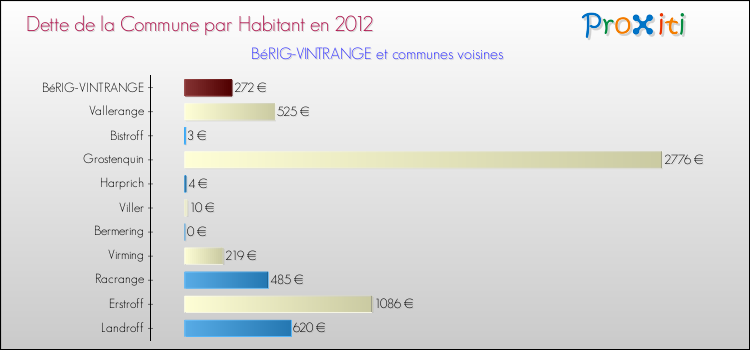 Dette par habitant de la commune en 2012 pour BéRIG-VINTRANGE et les communes proches Comparaison de la dette par habitant de la commune en 2012 pour BéRIG-VINTRANGE et les communes voisines
