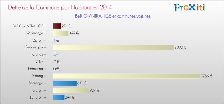 Dette par habitant de la commune en 2014 pour BéRIG-VINTRANGE et les communes proches Comparaison de la dette par habitant de la commune en 2014 pour BéRIG-VINTRANGE et les communes voisines