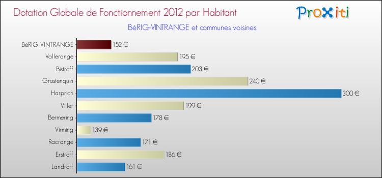 Montant des dotations globales de fonctionnement DGF par Habitant pour BéRIG-VINTRANGE et les communes proches Comparaison des des dotations globales de fonctionnement DGF par habitant pour BéRIG-VINTRANGE et les communes voisines