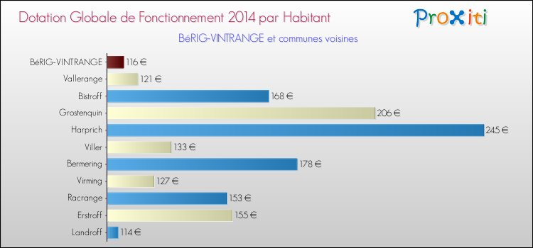 Montant des dotations globales de fonctionnement DGF par Habitant pour BéRIG-VINTRANGE et les communes proches en 2014. Comparaison des des dotations globales de fonctionnement DGF par habitant pour BéRIG-VINTRANGE et les communes voisines en 2014.