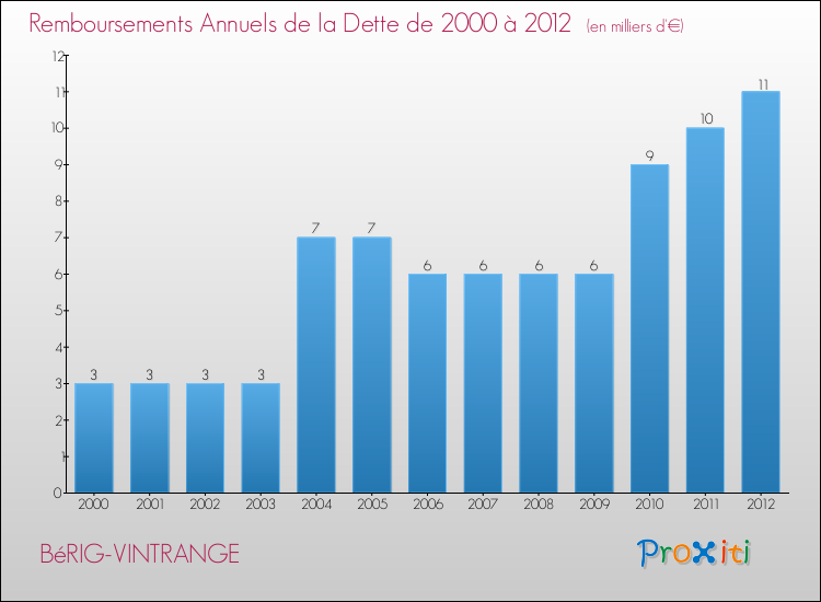 Evolution de l'annuité de la dette pour la commune de BéRIG-VINTRANGE de 2000 à 2012 Annuités de la dette pour BéRIG-VINTRANGE de 2000 à 2012