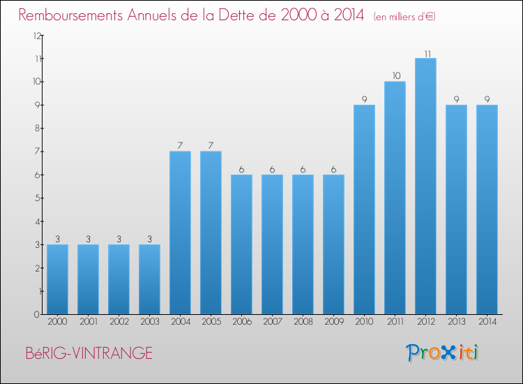 Evolution de l'annuité de la dette pour la commune de BéRIG-VINTRANGE de 2000 à 2014 Annuités de la dette pour BéRIG-VINTRANGE de 2000 à 2014