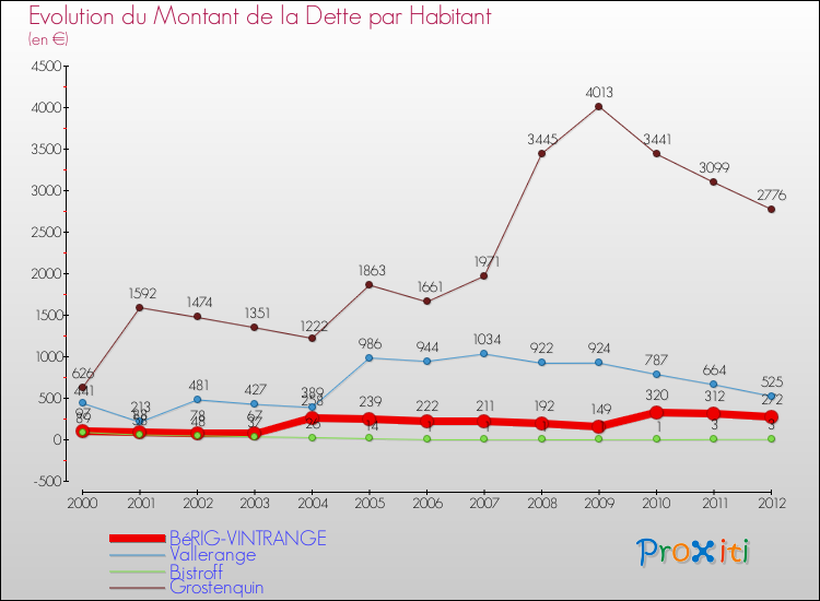 Evolution de la dette par habitant pour la commune de BéRIG-VINTRANGE et les communes proches de 2000 à 2012 Comparaison de la dette par habitant pour BéRIG-VINTRANGE et les communes voisines de 2000 à 2012