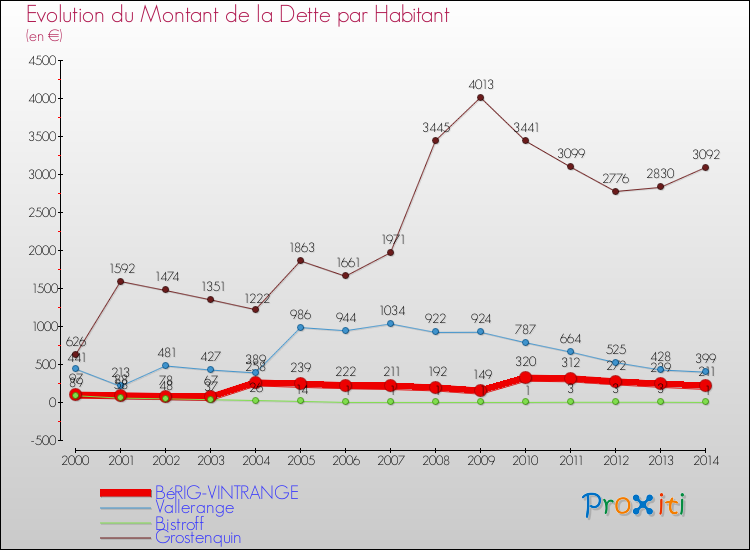 Evolution de la dette par habitant pour la commune de BéRIG-VINTRANGE et les communes proches de 2000 à 2014 Comparaison de la dette par habitant pour BéRIG-VINTRANGE et les communes voisines de 2000 à 2014