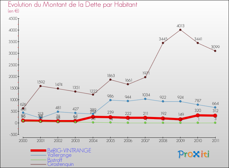 Evolution de la dette par habitant pour la commune de BéRIG-VINTRANGE et les communes proches Comparaison de la dette par habitant pour BéRIG-VINTRANGE et les communes voisines
