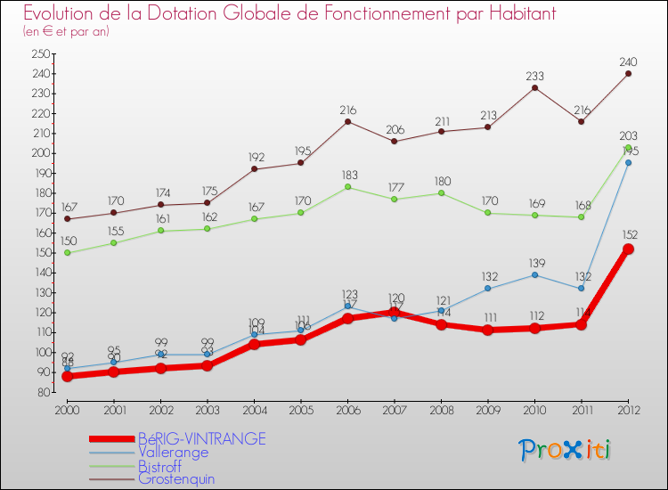 Evolution et montant de la dotation globale de fonctionnement par Habitant pour BéRIG-VINTRANGE et les communes proches Comparaison des dotations globales de fonctionnement par habitant pour BéRIG-VINTRANGE et les communes voisines