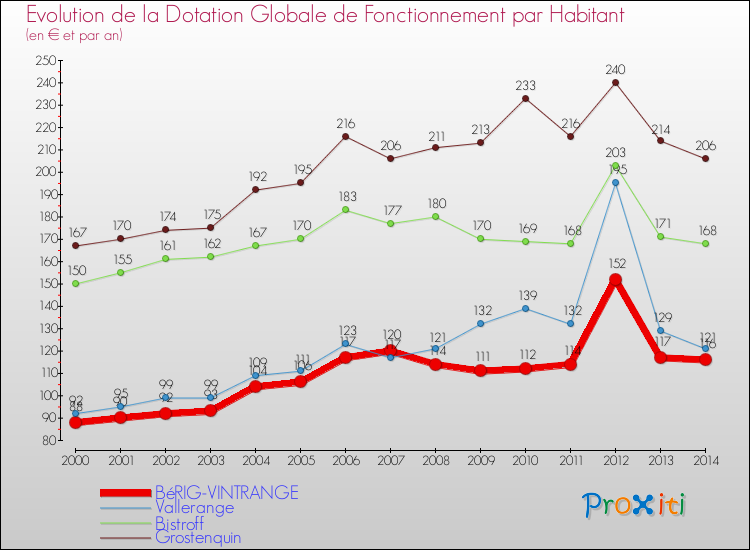 Evolution et montant de la dotation globale de fonctionnement par Habitant pour BéRIG-VINTRANGE et les communes proches de 2000 à 2014. Comparaison des dotations globales de fonctionnement par habitant pour BéRIG-VINTRANGE et les communes voisines de 2000 à 2014.