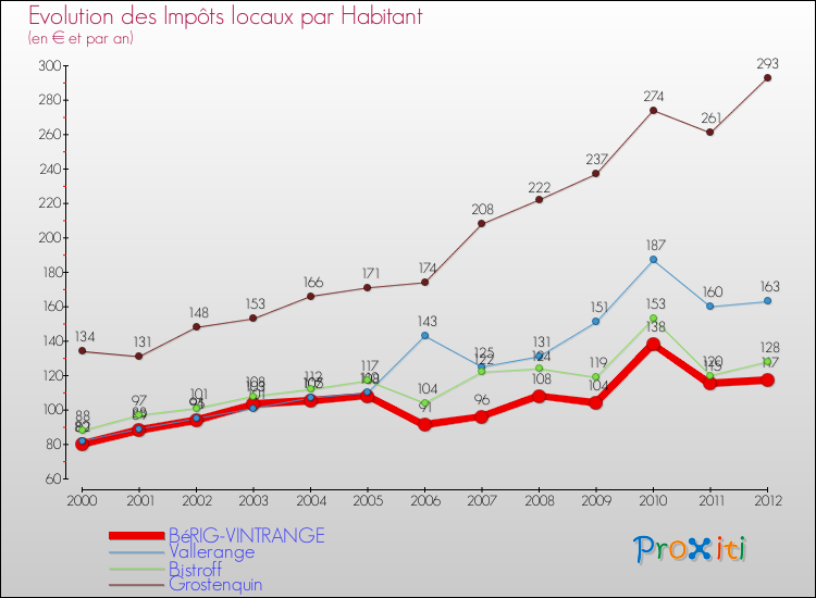 Evolution et montant des impôts locaux par Habitant pour BéRIG-VINTRANGE et les communes proches Comparaison des impôts locaux par habitant pour BéRIG-VINTRANGE et les communes voisines