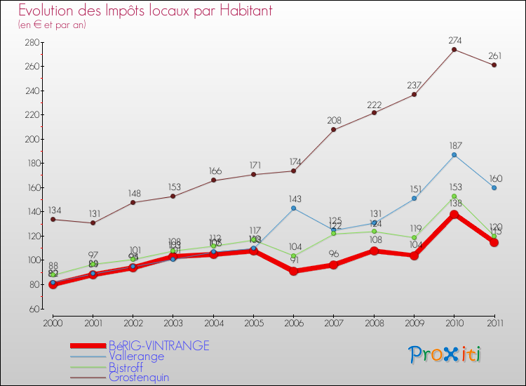 Evolution et montant des impôts locaux par Habitant pour BéRIG-VINTRANGE et les communes proches Comparaison des impôts locaux par habitant pour BéRIG-VINTRANGE et les communes voisines