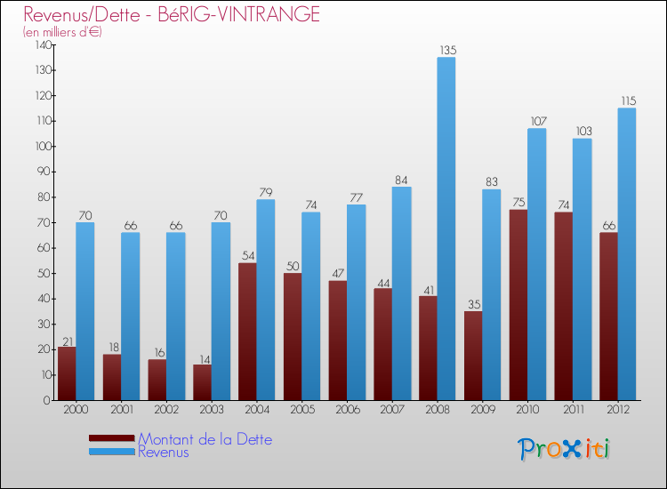 Evolution comparée de la dette et des revenus pour la commune de BéRIG-VINTRANGE de 2000 à 2012 Comparaison de la dette et des revenus pour BéRIG-VINTRANGE de 2000 à 2012