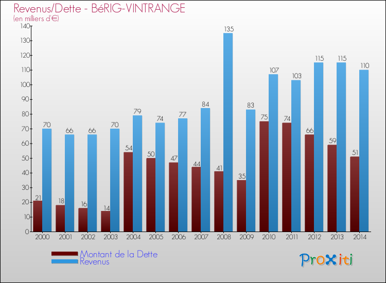 Evolution comparée de la dette et des revenus pour la commune de BéRIG-VINTRANGE de 2000 à 2014 Comparaison de la dette et des revenus pour BéRIG-VINTRANGE de 2000 à 2014