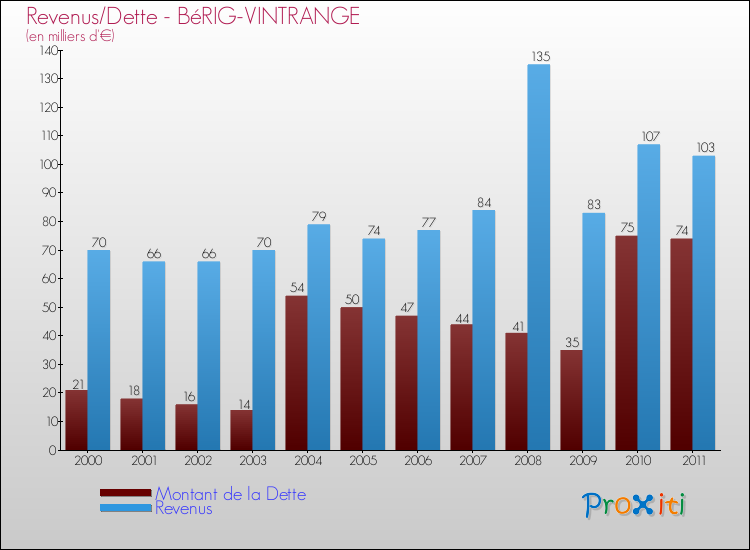 Evolution comparée de la dette et des revenus pour la commune de BéRIG-VINTRANGE de 2000 à 2011 Comparaison de la dette et des revenus pour BéRIG-VINTRANGE de 2000 à 2011