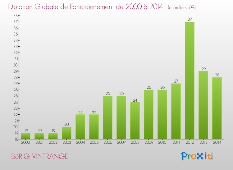 Evolution du montant de la Dotation Globale de Fonctionnement pour la commune de BéRIG-VINTRANGE de 2000 à 2014 Evolution du montant de la Dotation Globale de Fonctionnement pour BéRIG-VINTRANGE de 2000 à 2014