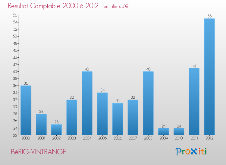 Evolution du résultat comptable pour la commune de BéRIG-VINTRANGE de 2000 à 2012 Evolution du résultat comptable pour BéRIG-VINTRANGE de 2000 à 2012