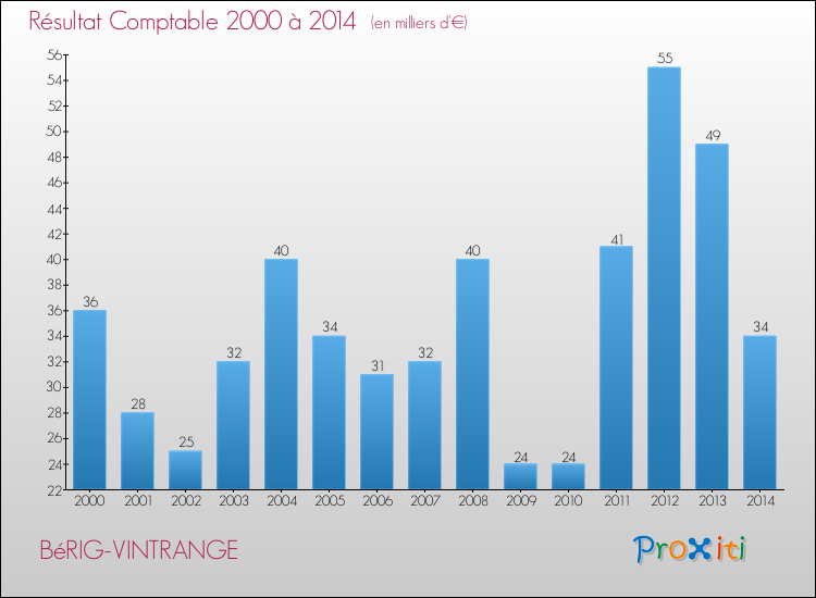 Evolution du résultat comptable pour la commune de BéRIG-VINTRANGE de 2000 à 2014 Evolution du résultat comptable pour BéRIG-VINTRANGE de 2000 à 2014