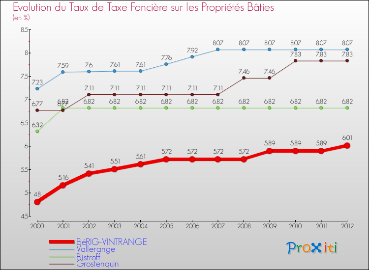 Evolution du taux de la taxe foncière sur le bati pour BéRIG-VINTRANGE et les communes proches de 2000 à 2012 Comparaison des taux de taxe foncière sur le bati pour BéRIG-VINTRANGE et les communes voisines de 2000 à 2012