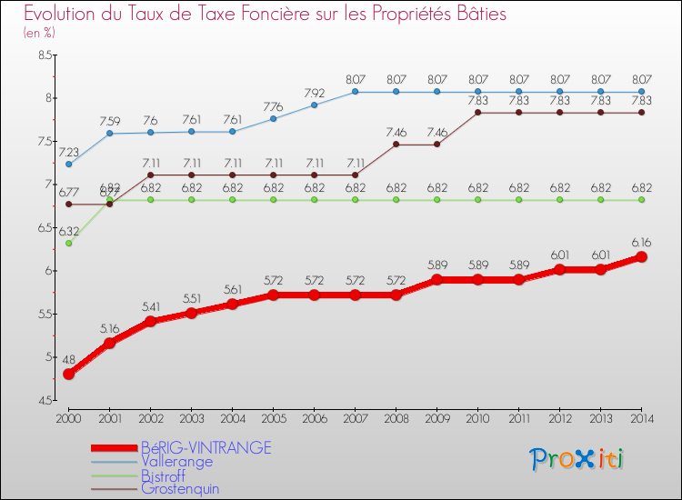 Evolution du taux de la taxe foncière sur le bati pour BéRIG-VINTRANGE et les communes proches de 2000 à 2014 Comparaison des taux de taxe foncière sur le bati pour BéRIG-VINTRANGE et les communes voisines de 2000 à 2014