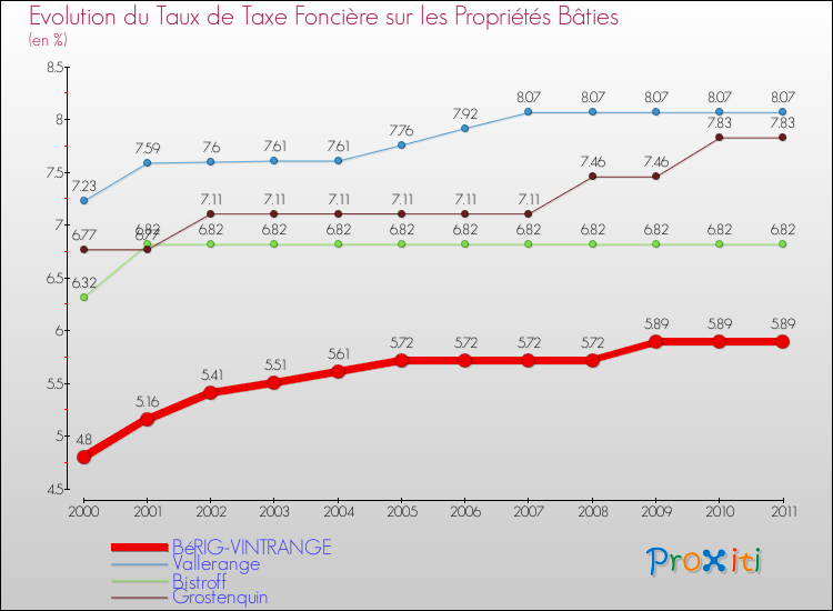 Evolution du taux de la taxe foncière sur le bati pour BéRIG-VINTRANGE et les communes proches Comparaison des taux de taxe foncière sur le bati pour BéRIG-VINTRANGE et les communes voisines