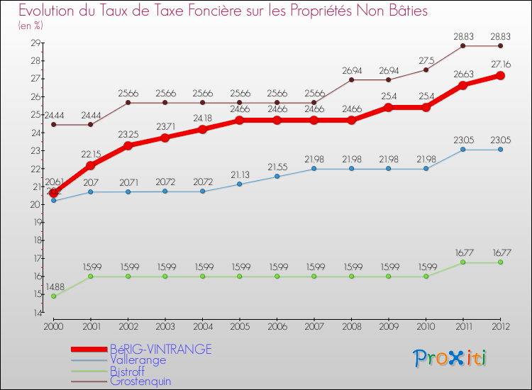 Evolution du taux de la taxe foncière sur les immeubles et terrains non batis pour BéRIG-VINTRANGE et les communes proches de 2000 à 2012 Comparaison des taux de la taxe foncière sur les immeubles et terrains non batis pour BéRIG-VINTRANGE et les communes voisines de 2000 à 2012