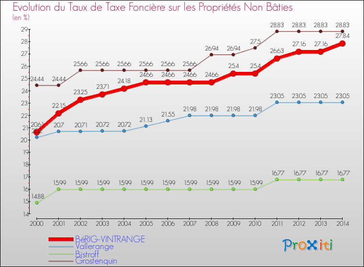 Evolution du taux de la taxe foncière sur les immeubles et terrains non batis pour BéRIG-VINTRANGE et les communes proches de 2000 à 2014 Comparaison des taux de la taxe foncière sur les immeubles et terrains non batis pour BéRIG-VINTRANGE et les communes voisines de 2000 à 2014