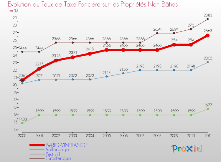 Evolution du taux de la taxe foncière sur les immeubles et terrains non batis pour BéRIG-VINTRANGE et les communes proches Comparaison des taux de la taxe foncière sur les immeubles et terrains non batis pour BéRIG-VINTRANGE et les communes voisines