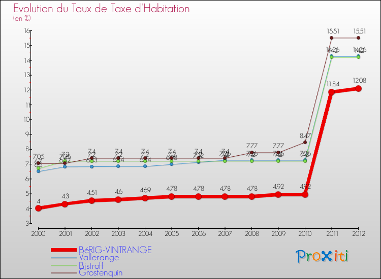 Evolution du taux de la taxe d'habitation pour BéRIG-VINTRANGE et les communes proches Comparaison des taux de la taxe d'habitation pour BéRIG-VINTRANGE et les communes voisines
