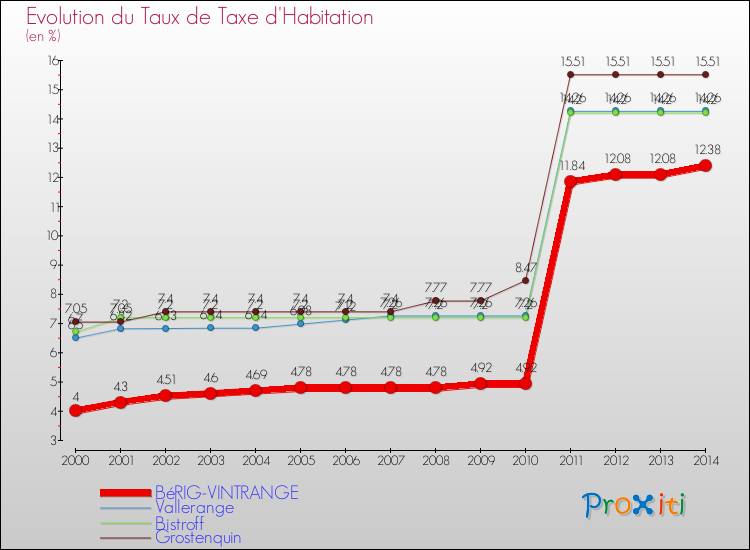 Evolution du taux de la taxe d'habitation pour BéRIG-VINTRANGE et les communes proches de 2000 à 2014 Comparaison des taux de la taxe d'habitation pour BéRIG-VINTRANGE et les communes voisines de 2000 à 2014