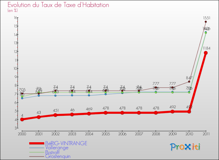 Evolution du taux de la taxe d'habitation pour BéRIG-VINTRANGE et les communes proches Comparaison des taux de la taxe d'habitation pour BéRIG-VINTRANGE et les communes voisines