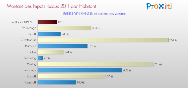 Montant des impôts locaux par Habitant pour BéRIG-VINTRANGE et les communes proches Comparaison des impôts locaux par habitant pour BéRIG-VINTRANGE et les communes voisines