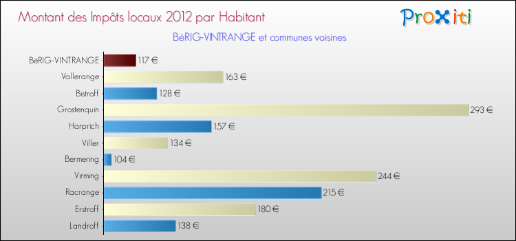 Montant des impôts locaux par Habitant pour BéRIG-VINTRANGE et les communes proches Comparaison des impôts locaux par habitant pour BéRIG-VINTRANGE et les communes voisines