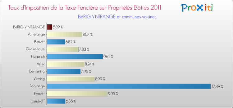 Taux d'imposition de la taxe foncière sur le bati 2011 pour BéRIG-VINTRANGE et les communes proches Comparaison des taux d'imposition de la taxe foncière sur le bati 2011 pour BéRIG-VINTRANGE et les communes voisines