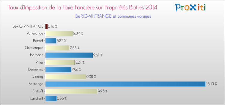 Taux d'imposition de la taxe foncière sur le bati 2014 pour BéRIG-VINTRANGE et les communes proches Comparaison des taux d'imposition de la taxe foncière sur le bati 2014 pour BéRIG-VINTRANGE et les communes voisines