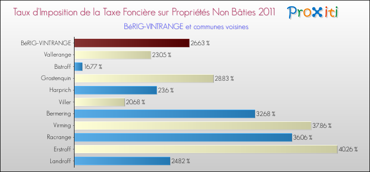 Taux d'imposition de la taxe foncière sur les immeubles et terrains non batis 2011 pour BéRIG-VINTRANGE et les communes proches Comparaison des taux d'imposition de la taxe foncière sur les immeubles et terrains non batis 2011 pour BéRIG-VINTRANGE et les communes voisines