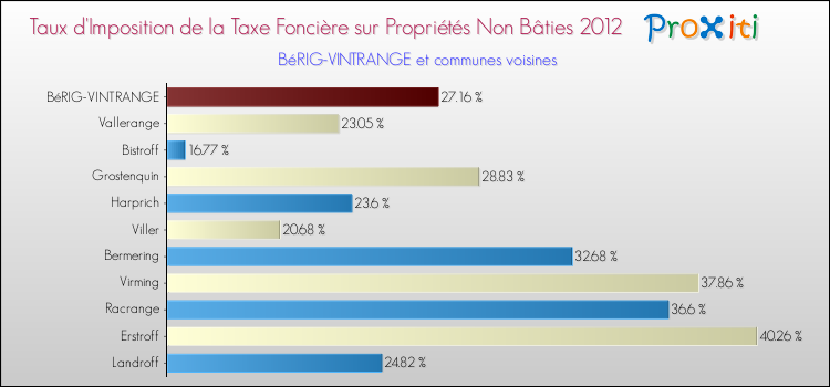 Taux d'imposition de la taxe foncière sur les immeubles et terrains non batis 2012 pour BéRIG-VINTRANGE et les communes proches Comparaison des taux d'imposition de la taxe foncière sur les immeubles et terrains non batis 2012 pour BéRIG-VINTRANGE et les communes voisines