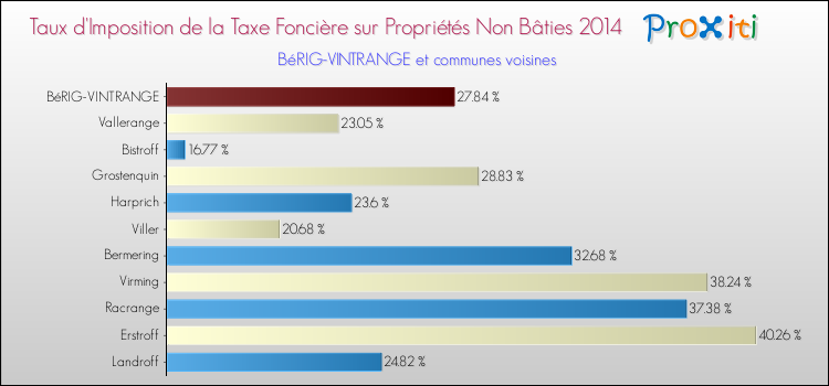 Taux d'imposition de la taxe foncière sur les immeubles et terrains non batis 2014 pour BéRIG-VINTRANGE et les communes proches Comparaison des taux d'imposition de la taxe foncière sur les immeubles et terrains non batis 2014 pour BéRIG-VINTRANGE et les communes voisines