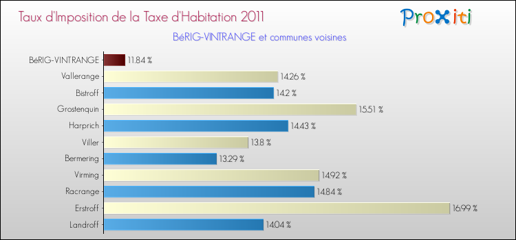 Taux d'imposition de la taxe d'habitation 2011 pour BéRIG-VINTRANGE et les communes proches Comparaison des taux d'imposition de la taxe d'habitation 2011 pour BéRIG-VINTRANGE et les communes voisines