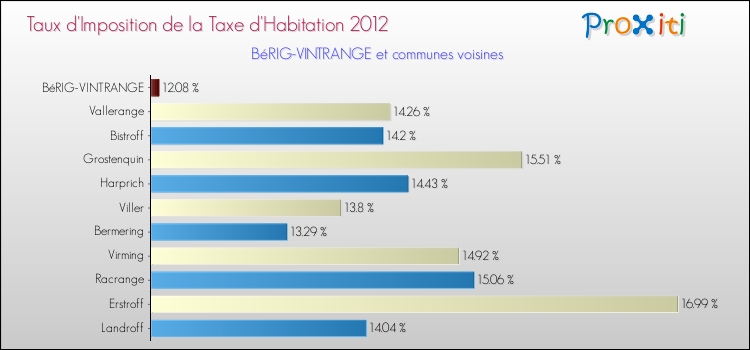 Taux d'imposition de la taxe d'habitation 2012 pour BéRIG-VINTRANGE et les communes proches Comparaison des taux d'imposition de la taxe d'habitation 2012 pour BéRIG-VINTRANGE et les communes voisines