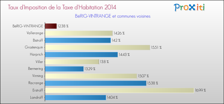 Taux d'imposition de la taxe d'habitation 2014 pour BéRIG-VINTRANGE et les communes proches Comparaison des taux d'imposition de la taxe d'habitation 2014 pour BéRIG-VINTRANGE et les communes voisines