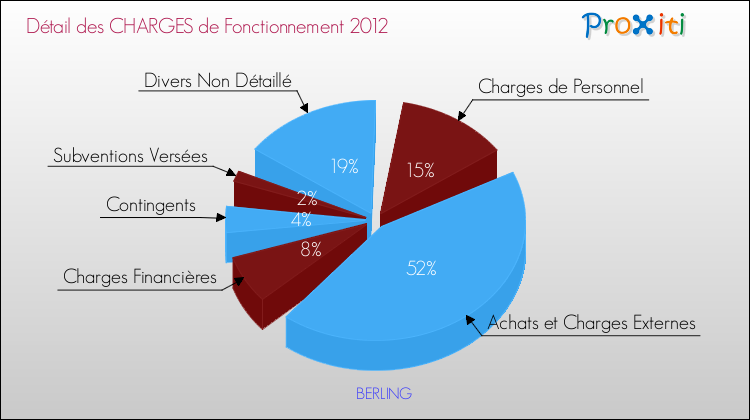 Décomposition des Charges de Fonctionnement 2012 de la commune de BERLING Charges de Fonctionnement 2012 pour la commune de BERLING