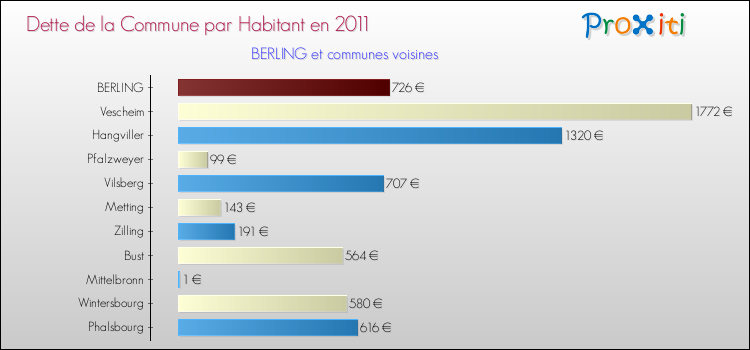 Dette par habitant de la commune en 2011 pour BERLING et les communes proches Comparaison de la dette par habitant de la commune en 2011 pour BERLING et les communes voisines
