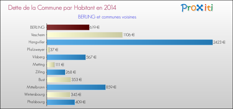 Dette par habitant de la commune en 2014 pour BERLING et les communes proches Comparaison de la dette par habitant de la commune en 2014 pour BERLING et les communes voisines