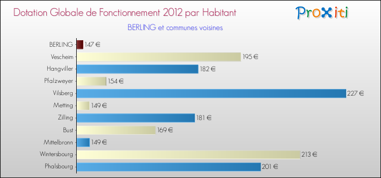 Montant des dotations globales de fonctionnement DGF par Habitant pour BERLING et les communes proches Comparaison des des dotations globales de fonctionnement DGF par habitant pour BERLING et les communes voisines