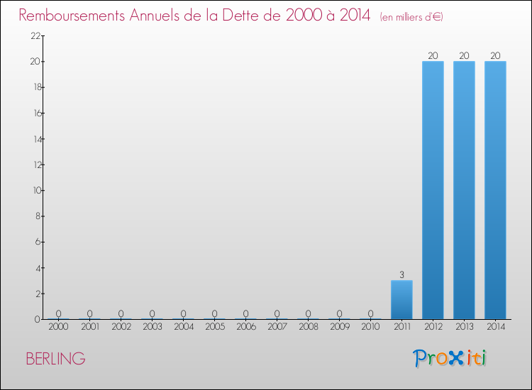 Evolution de l'annuité de la dette pour la commune de BERLING de 2000 à 2014 Annuités de la dette pour BERLING de 2000 à 2014