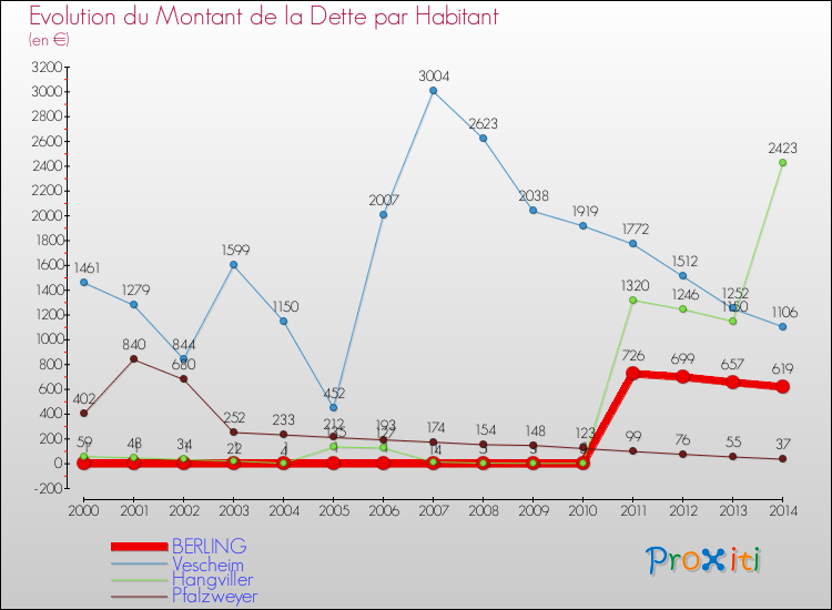 Evolution de la dette par habitant pour la commune de BERLING et les communes proches de 2000 à 2014 Comparaison de la dette par habitant pour BERLING et les communes voisines de 2000 à 2014