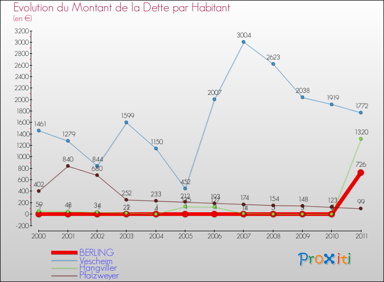Evolution de la dette par habitant pour la commune de BERLING et les communes proches Comparaison de la dette par habitant pour BERLING et les communes voisines